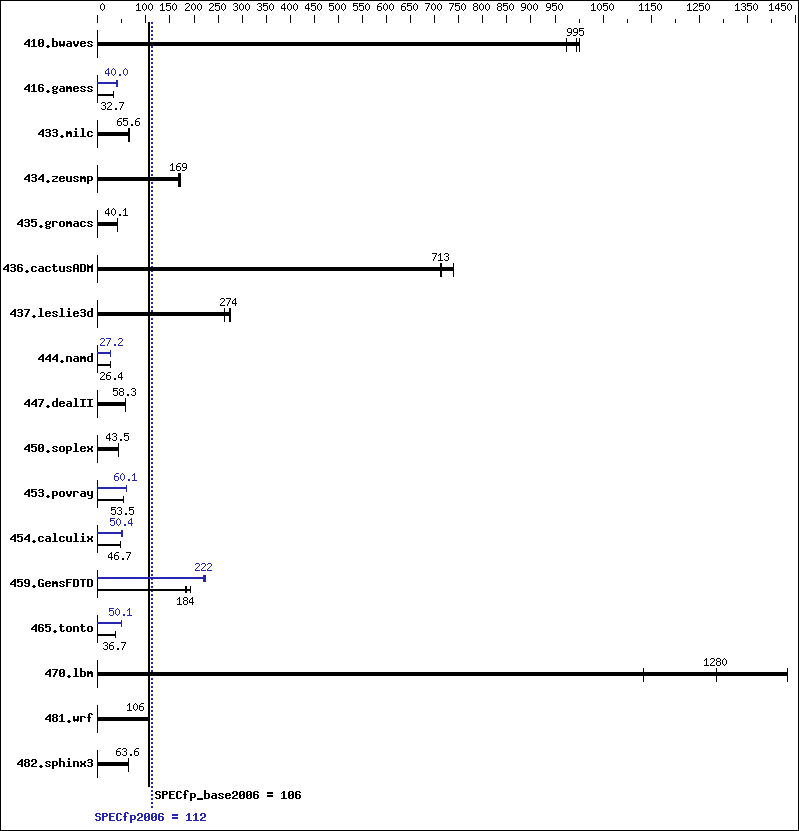 Benchmark results graph