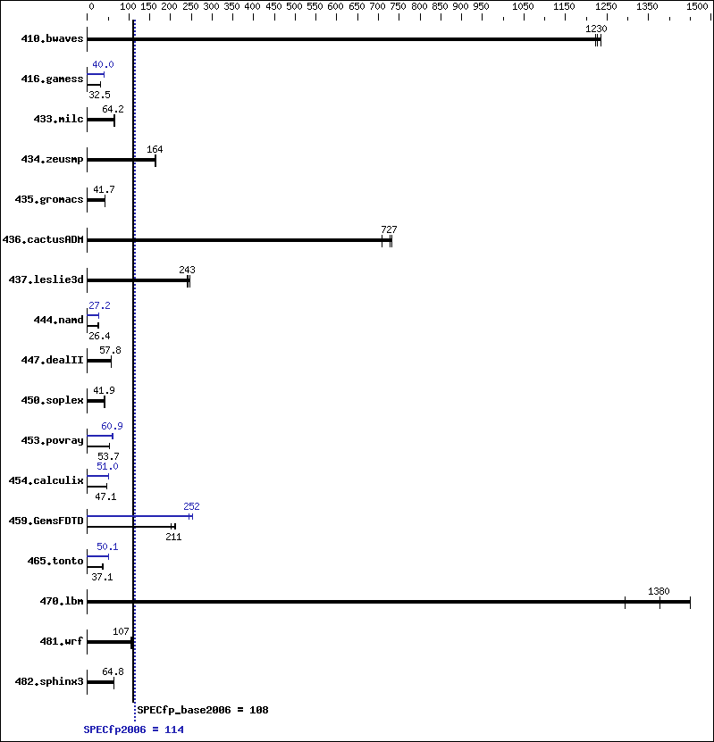 Benchmark results graph