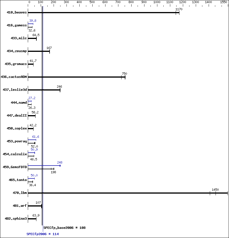 Benchmark results graph