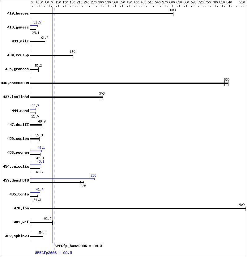 Benchmark results graph