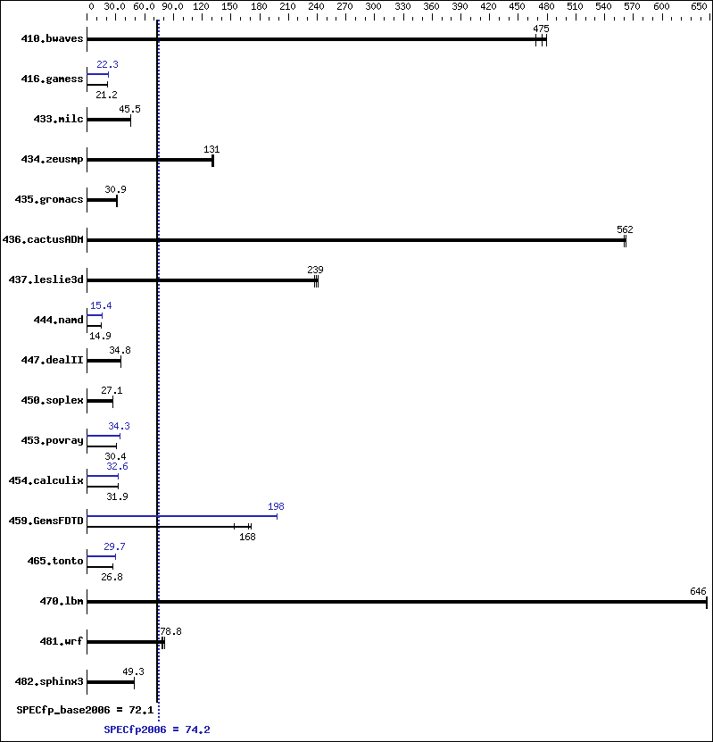 Benchmark results graph