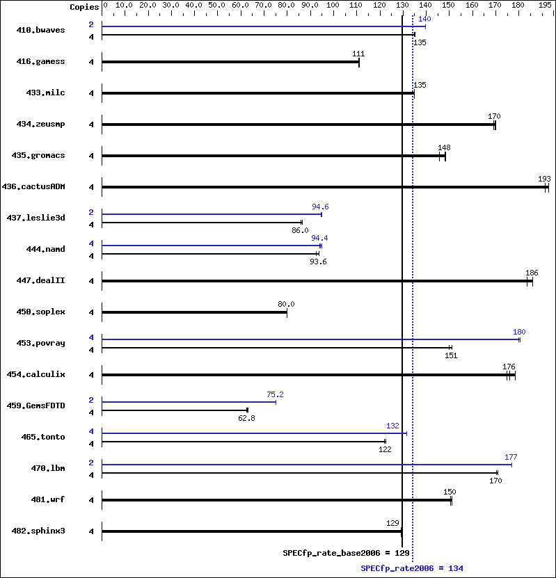 Benchmark results graph