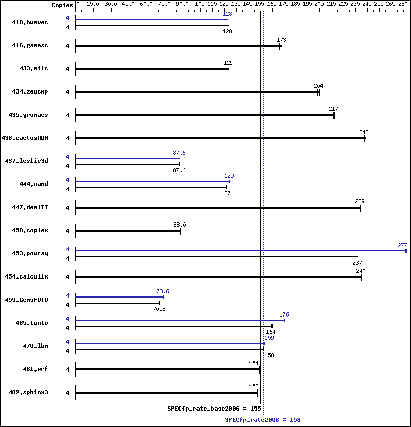 Benchmark results graph