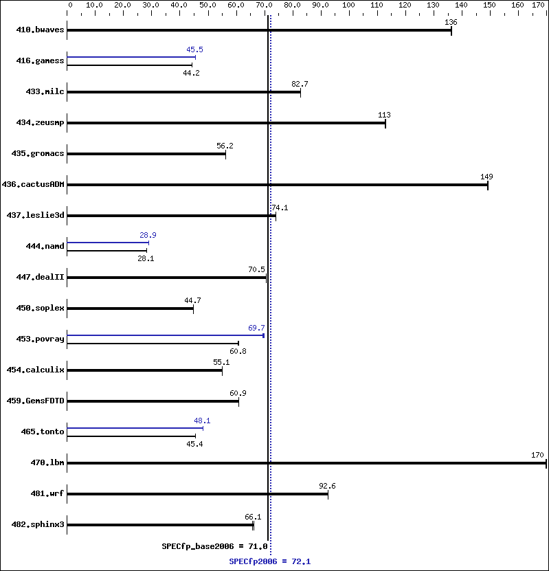 Benchmark results graph