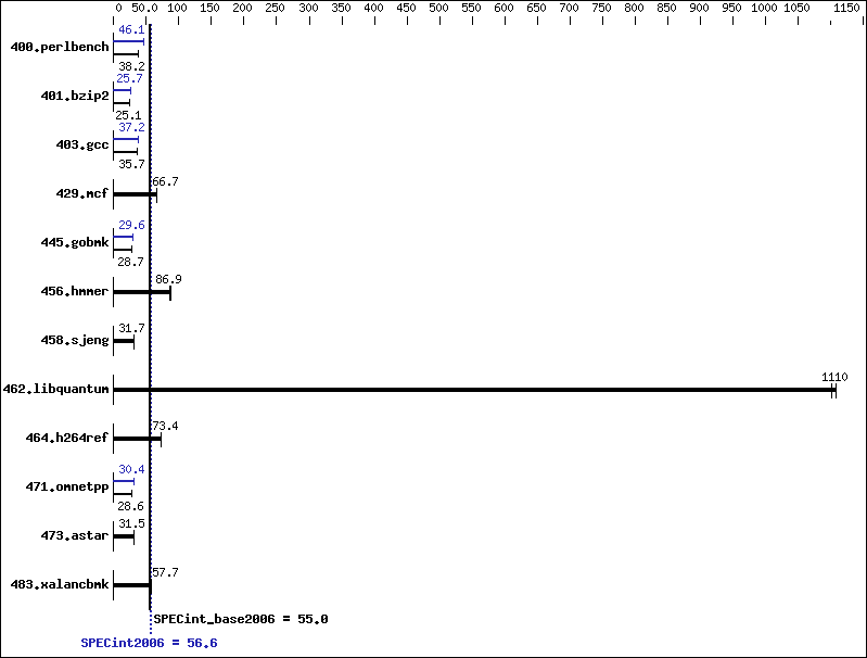 Benchmark results graph