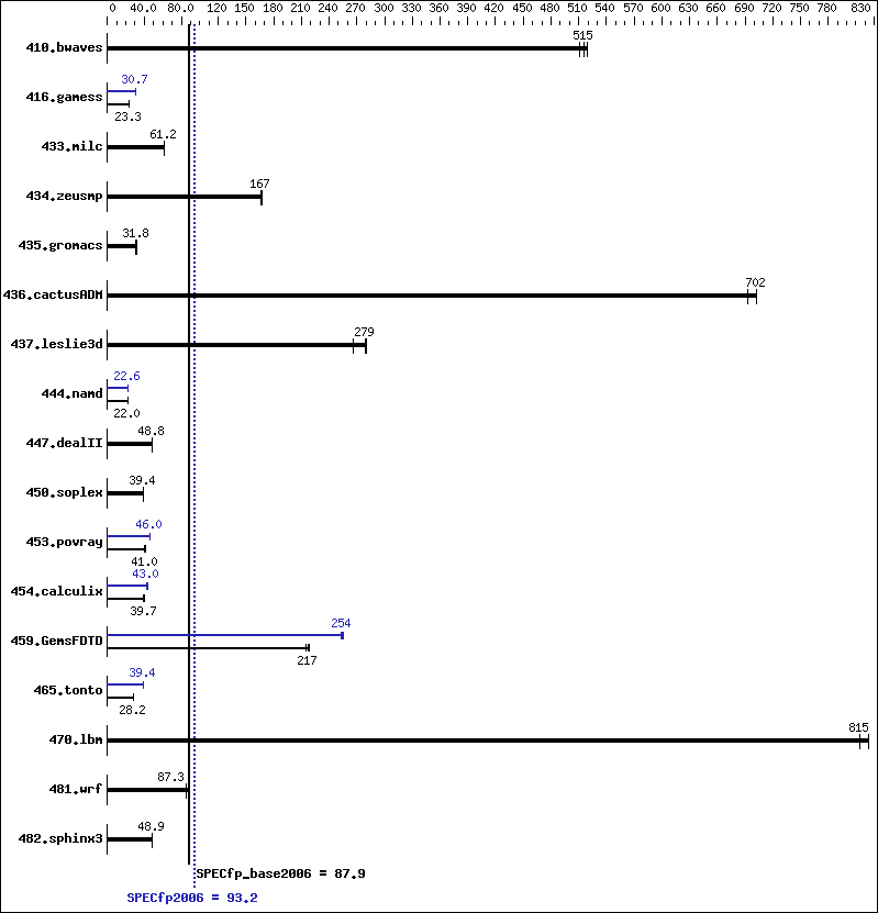 Benchmark results graph