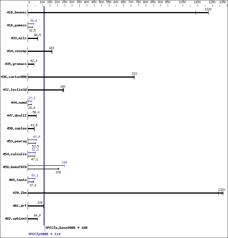 Benchmark results graph