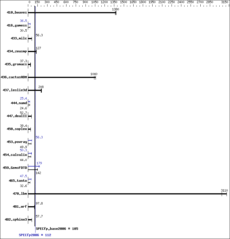 Benchmark results graph