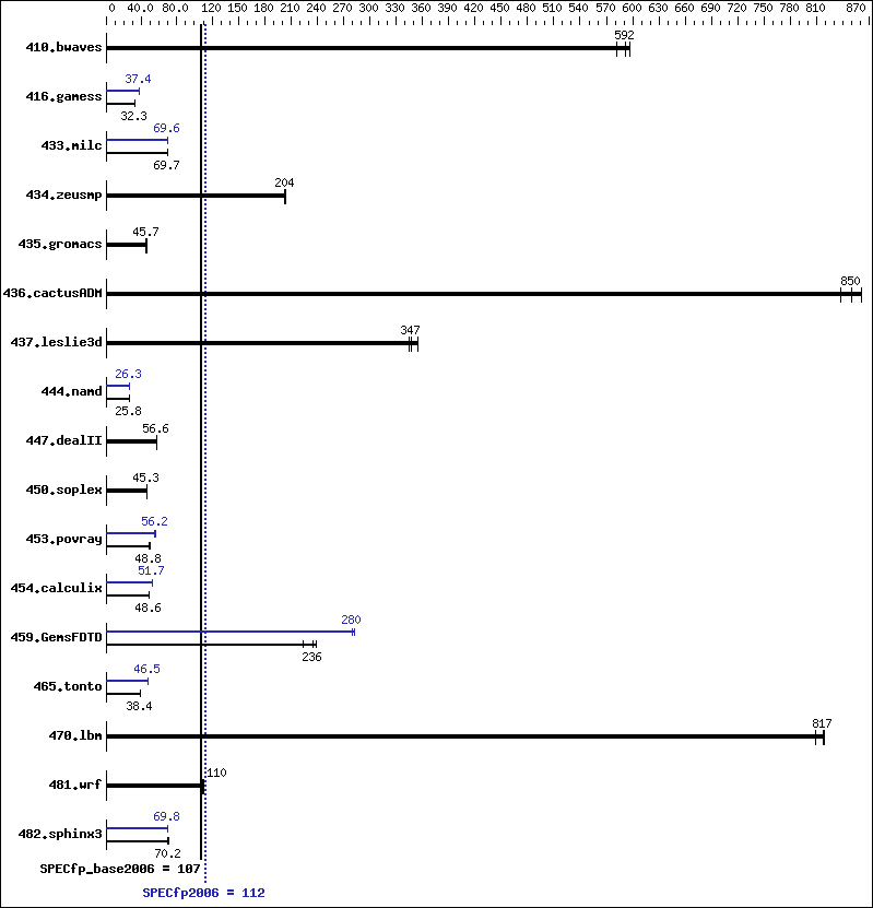 Benchmark results graph