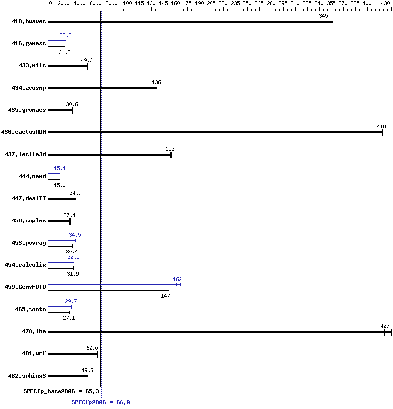 Benchmark results graph