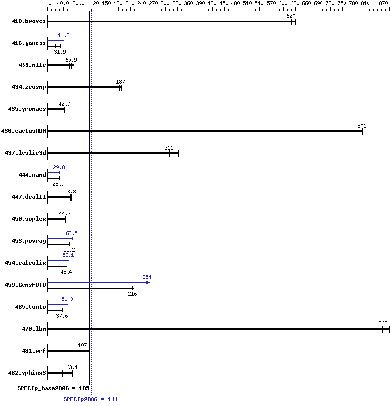 Benchmark results graph