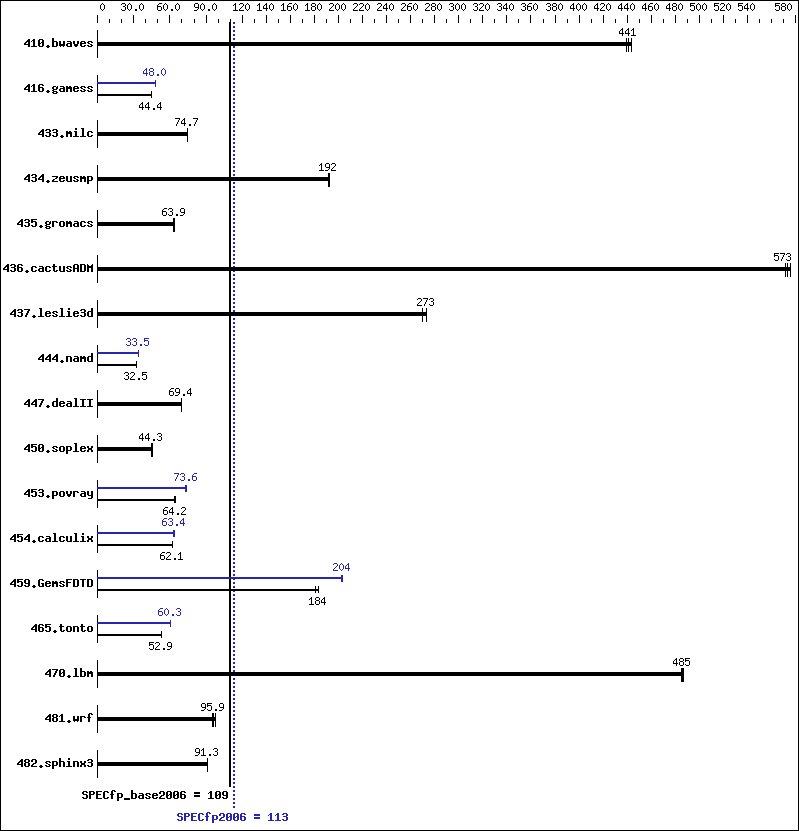 Benchmark results graph