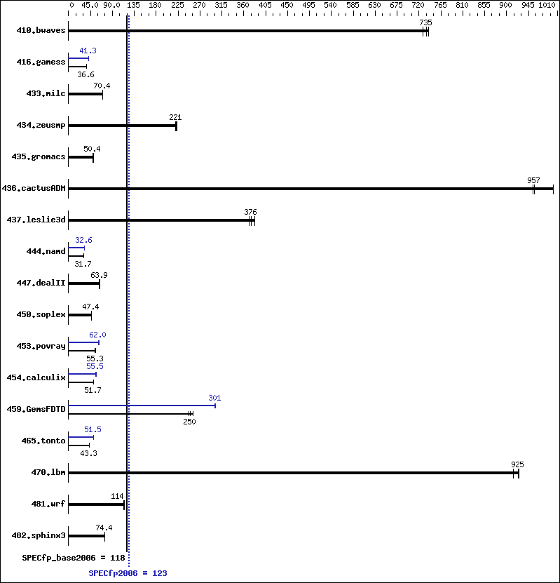 Benchmark results graph