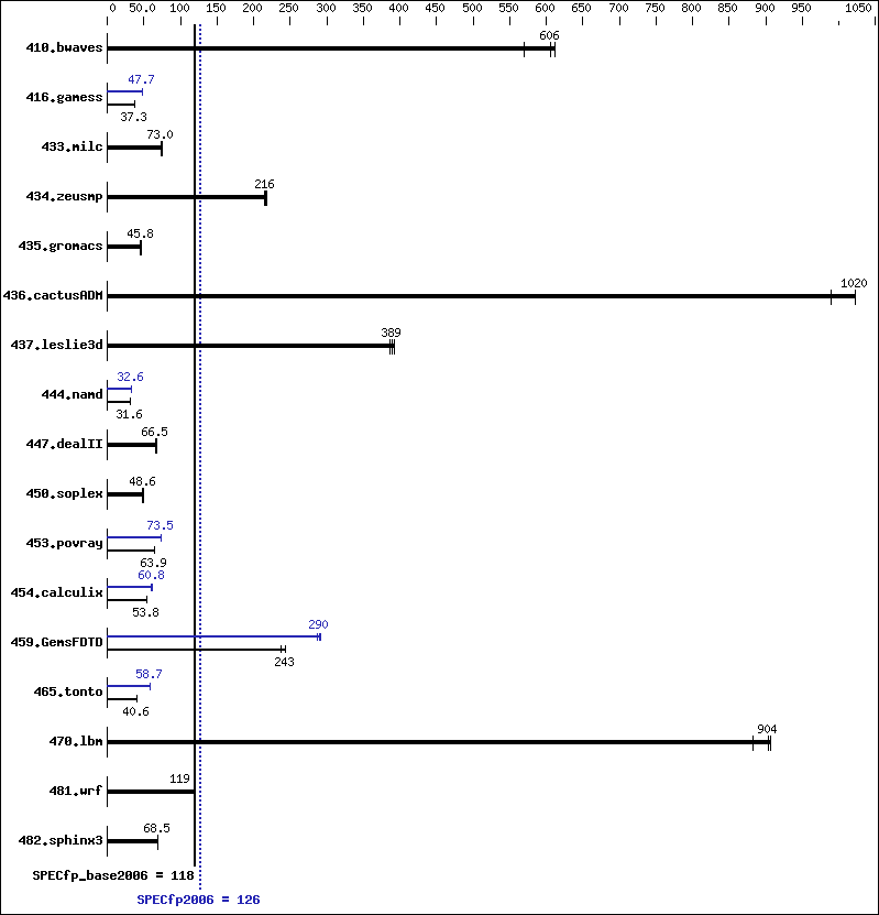 Benchmark results graph