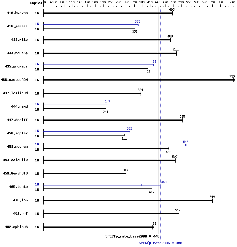 Benchmark results graph