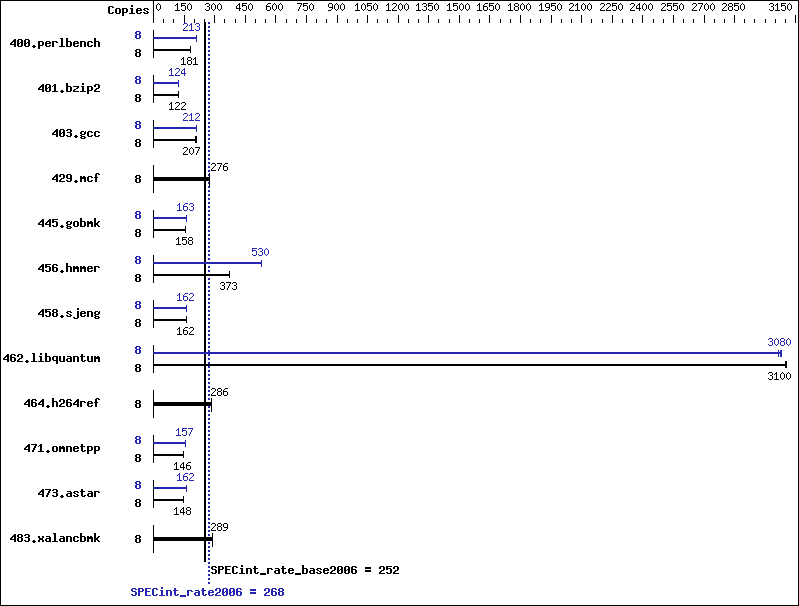 Benchmark results graph