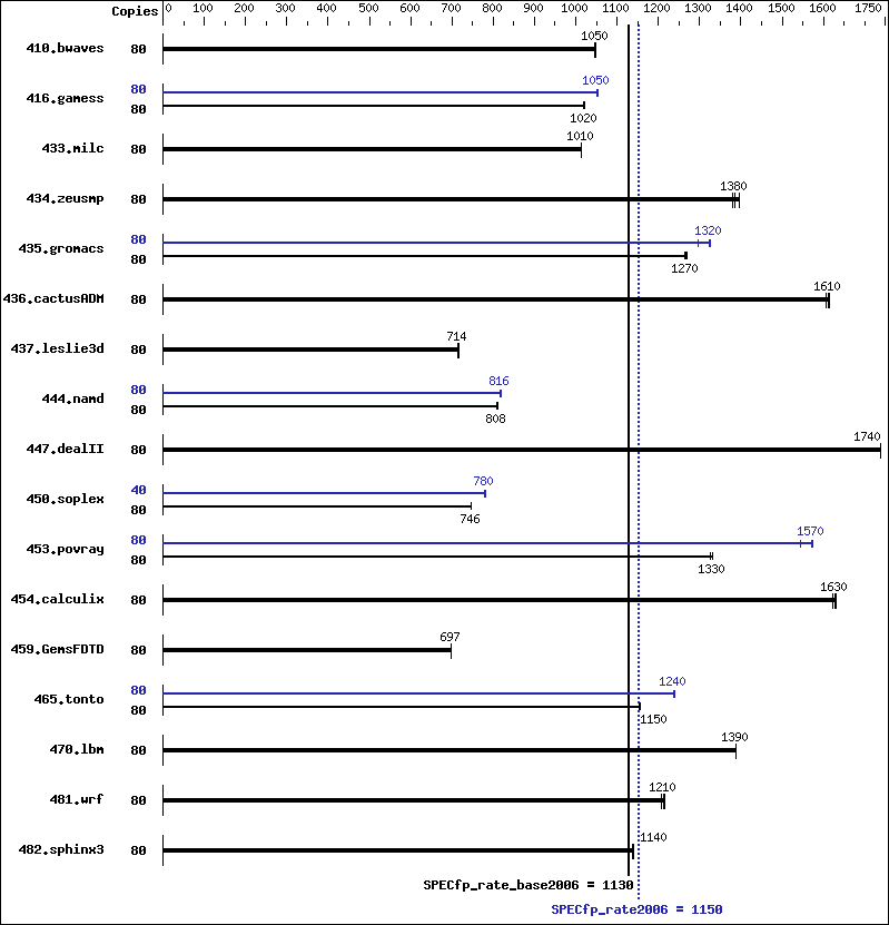 Benchmark results graph