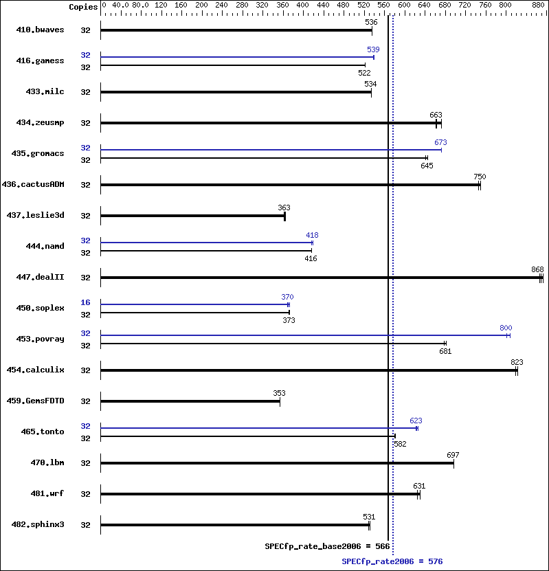 Benchmark results graph