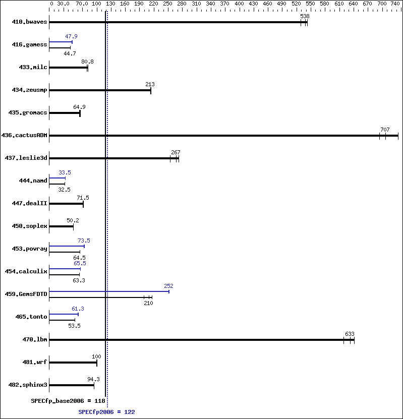 Benchmark results graph