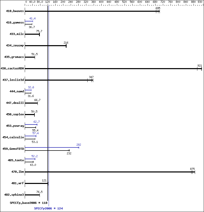 Benchmark results graph