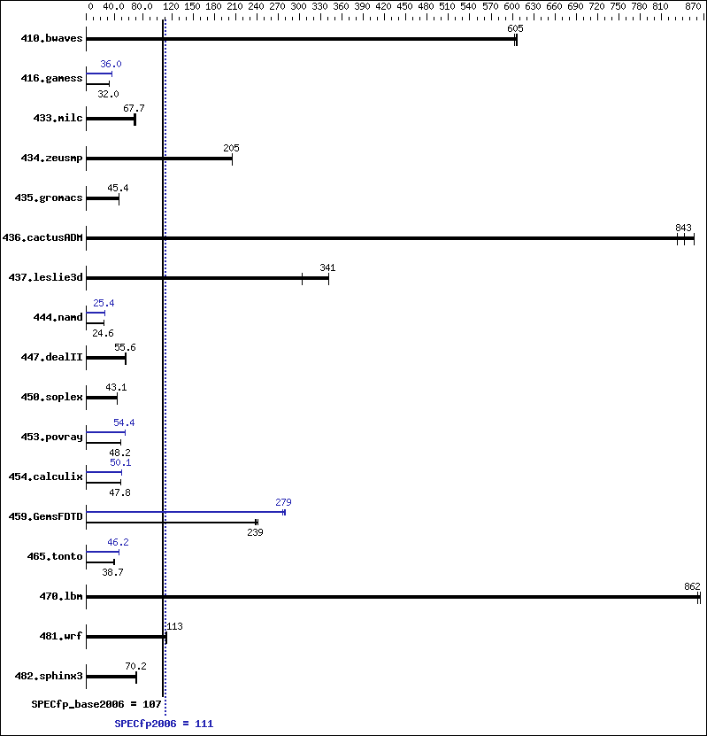 Benchmark results graph