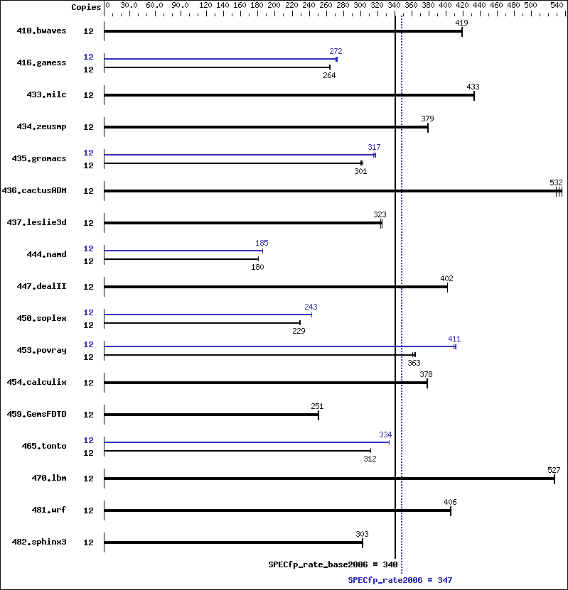 Benchmark results graph