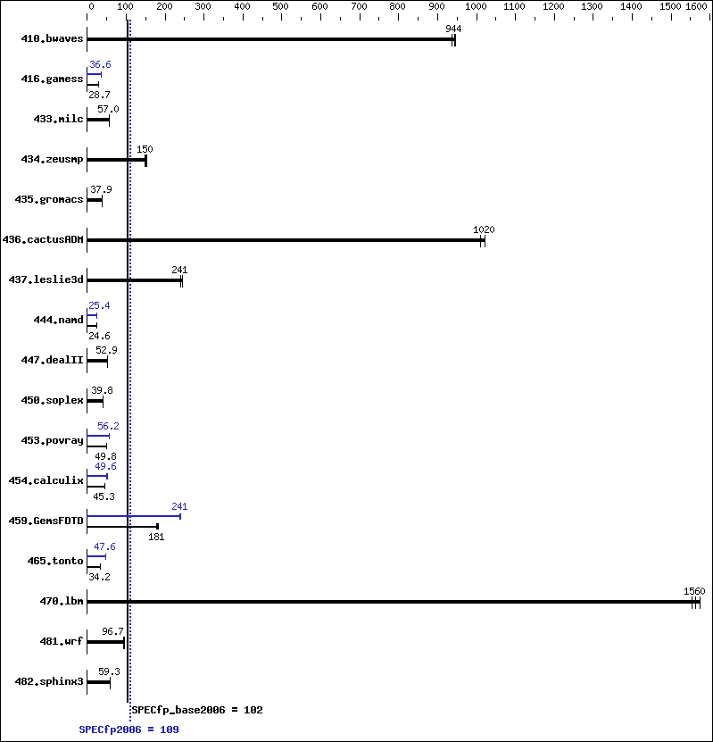 Benchmark results graph