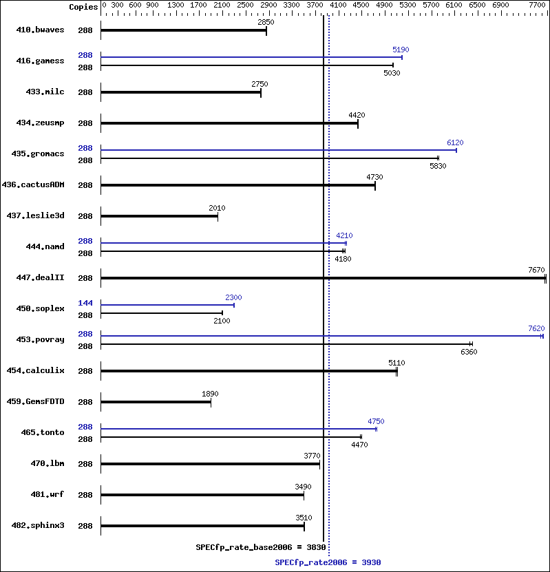 Benchmark results graph