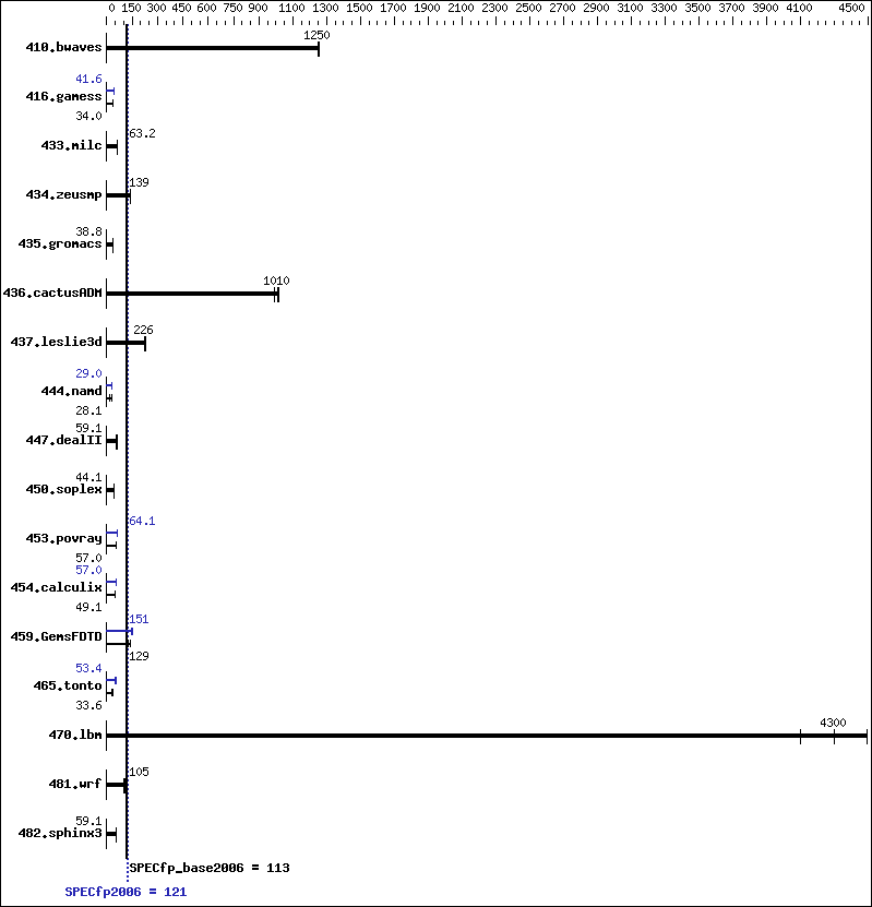 Benchmark results graph