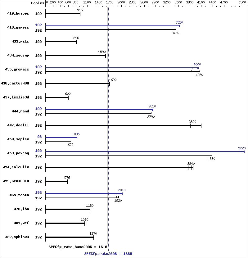 Benchmark results graph