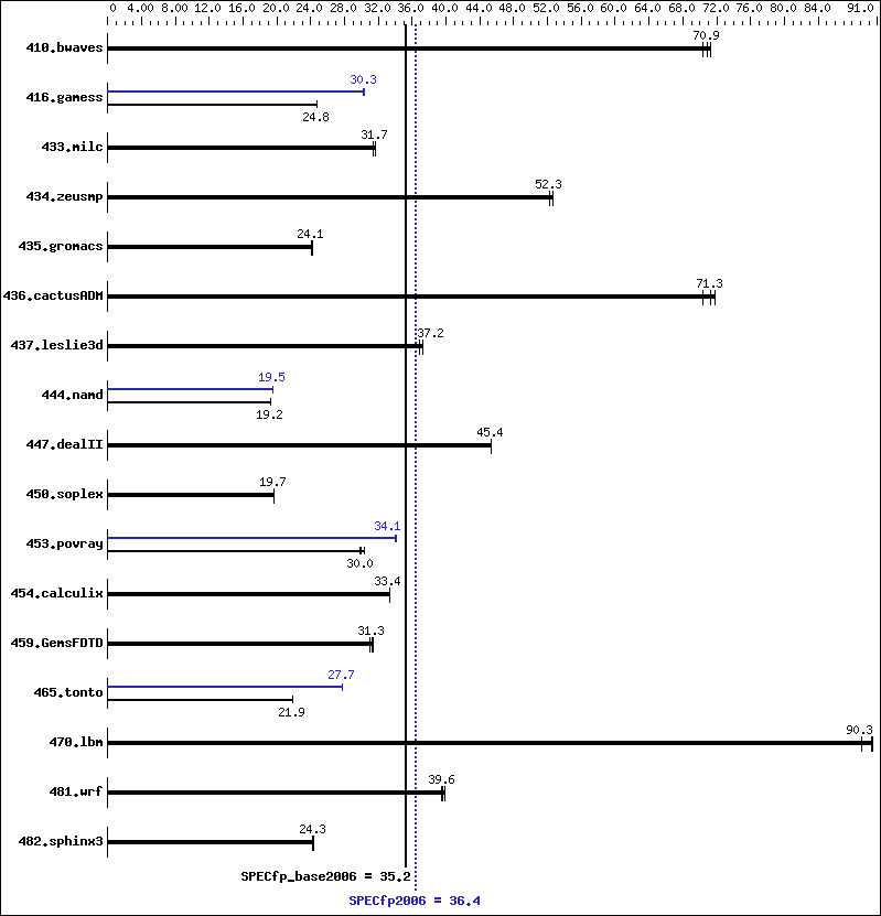 Benchmark results graph