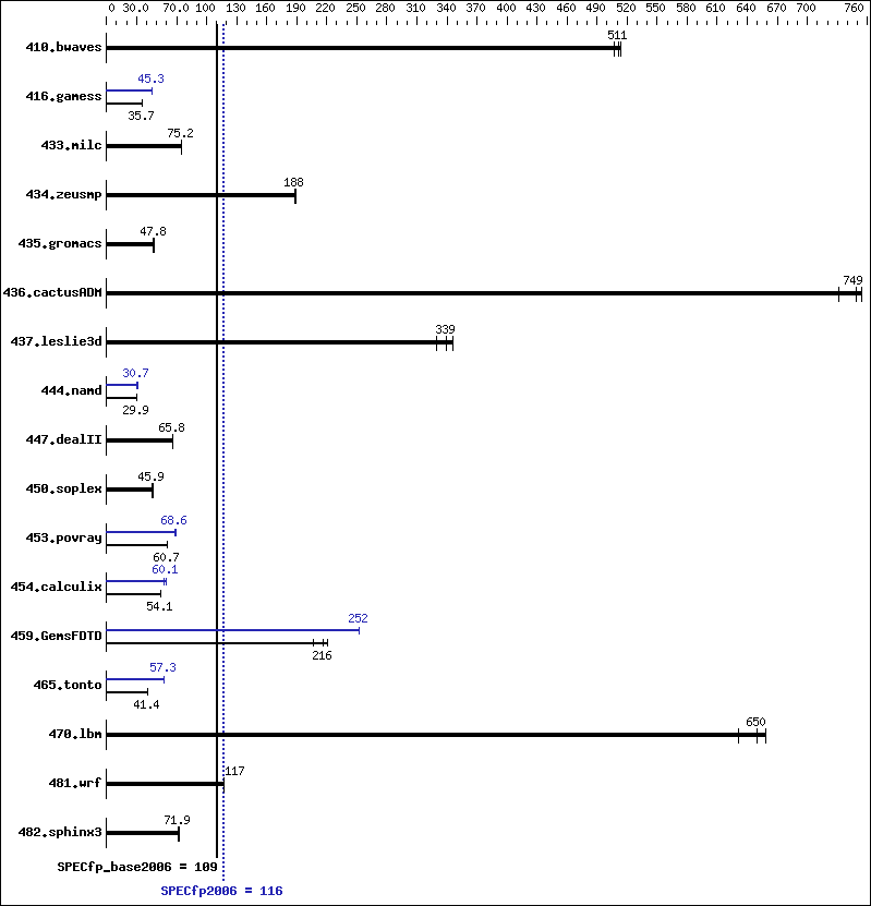 Benchmark results graph