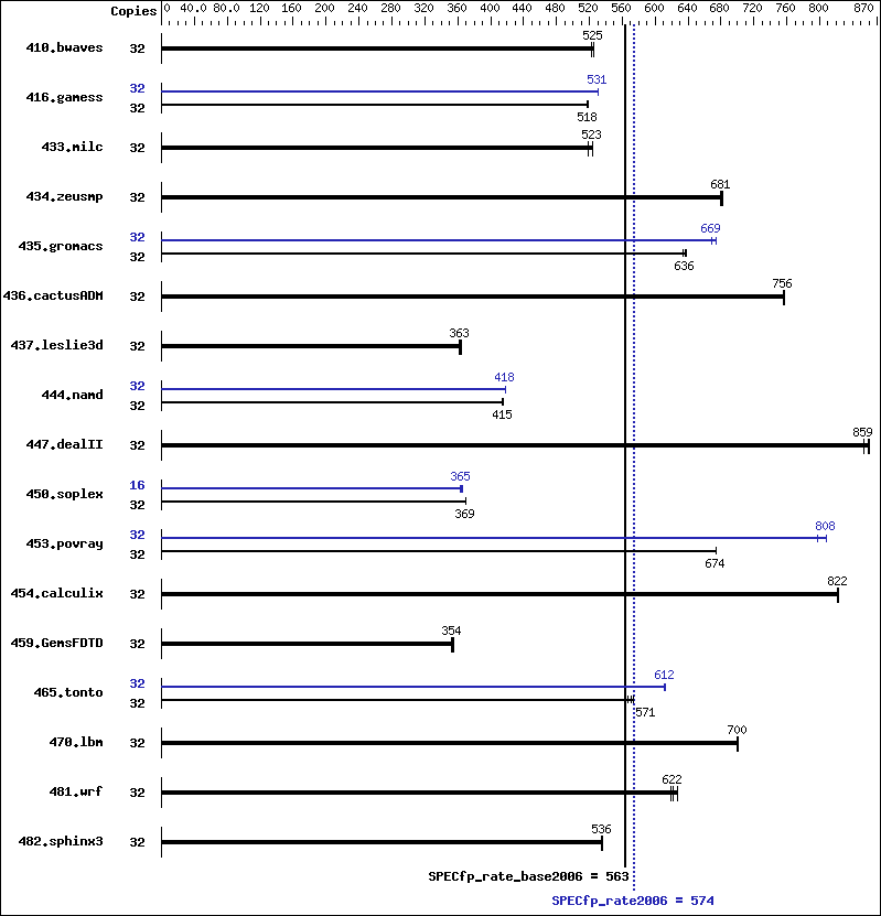 Benchmark results graph