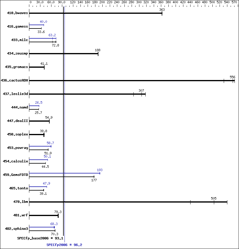 Benchmark results graph