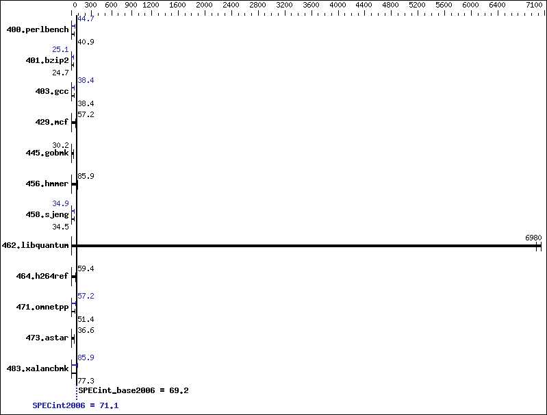 Benchmark results graph