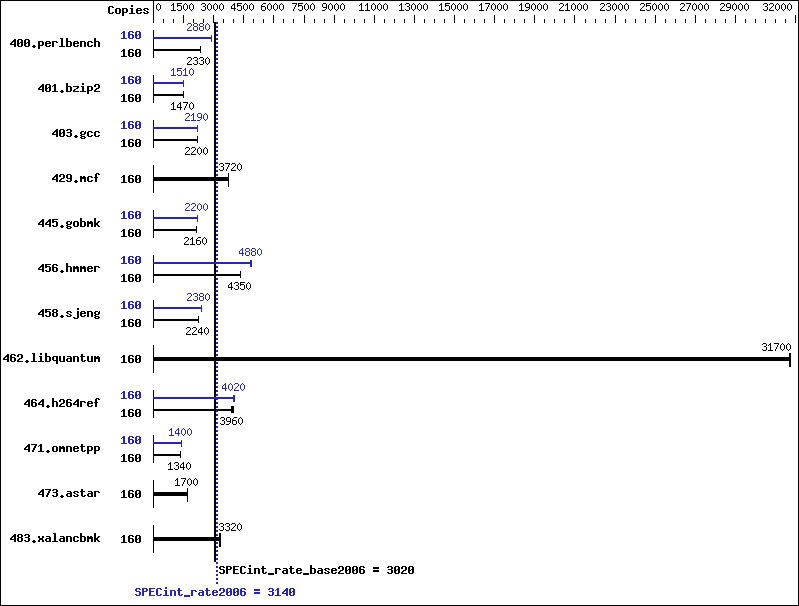 Benchmark results graph