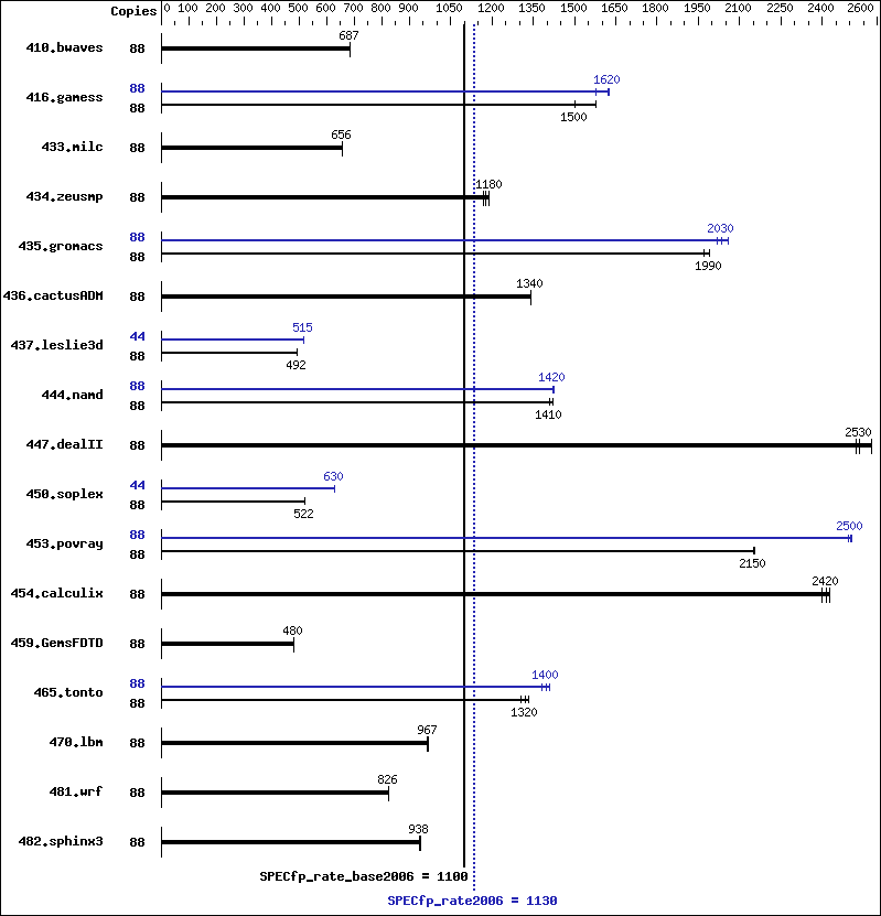 Benchmark results graph