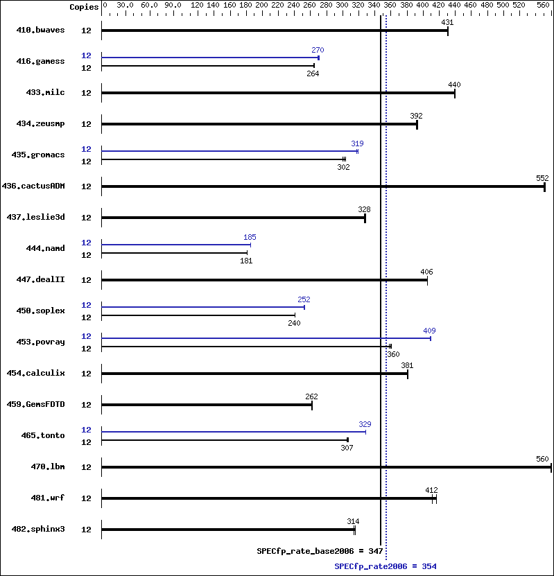 Benchmark results graph