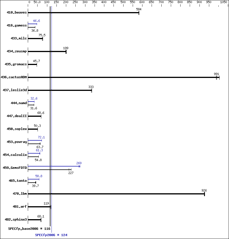 Benchmark results graph