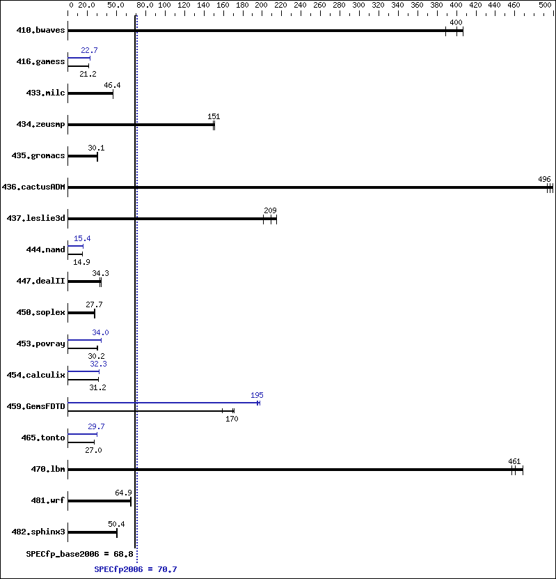 Benchmark results graph