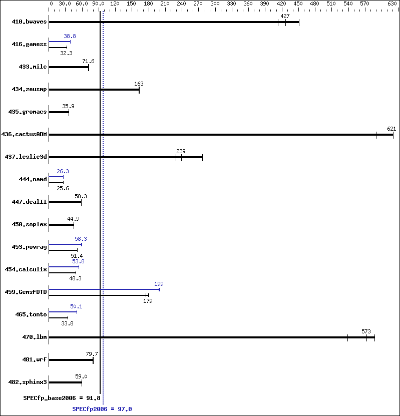 Benchmark results graph