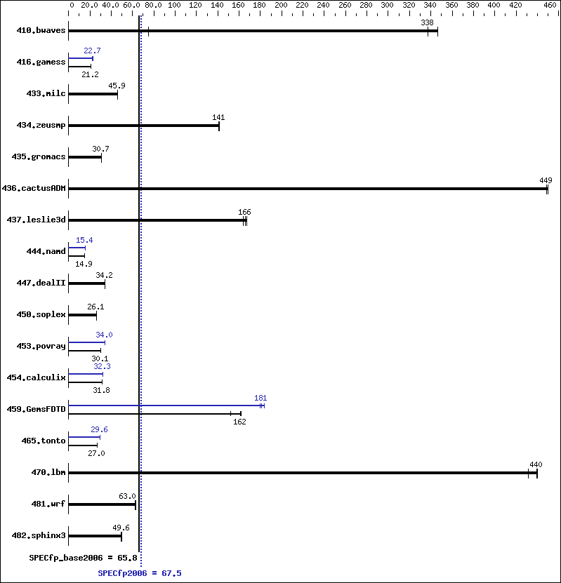 Benchmark results graph