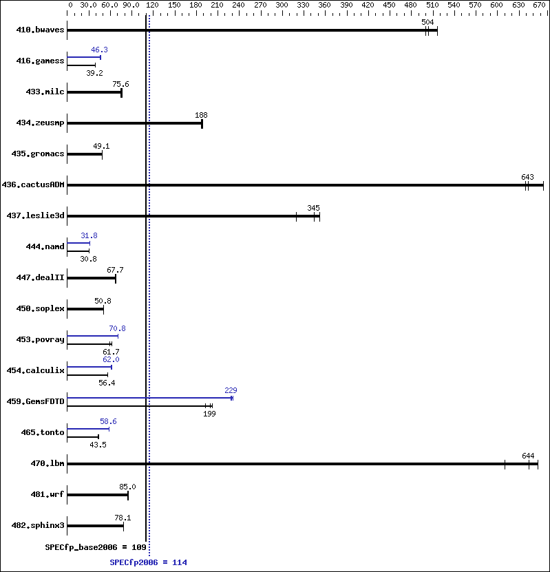 Benchmark results graph