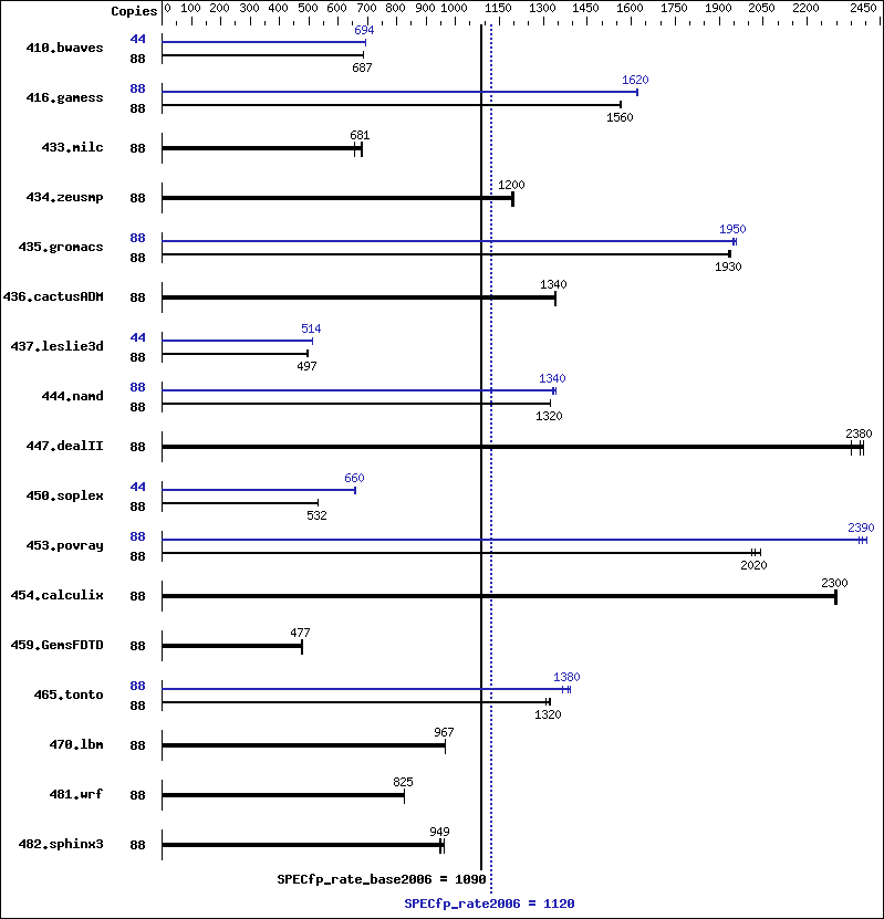 Benchmark results graph