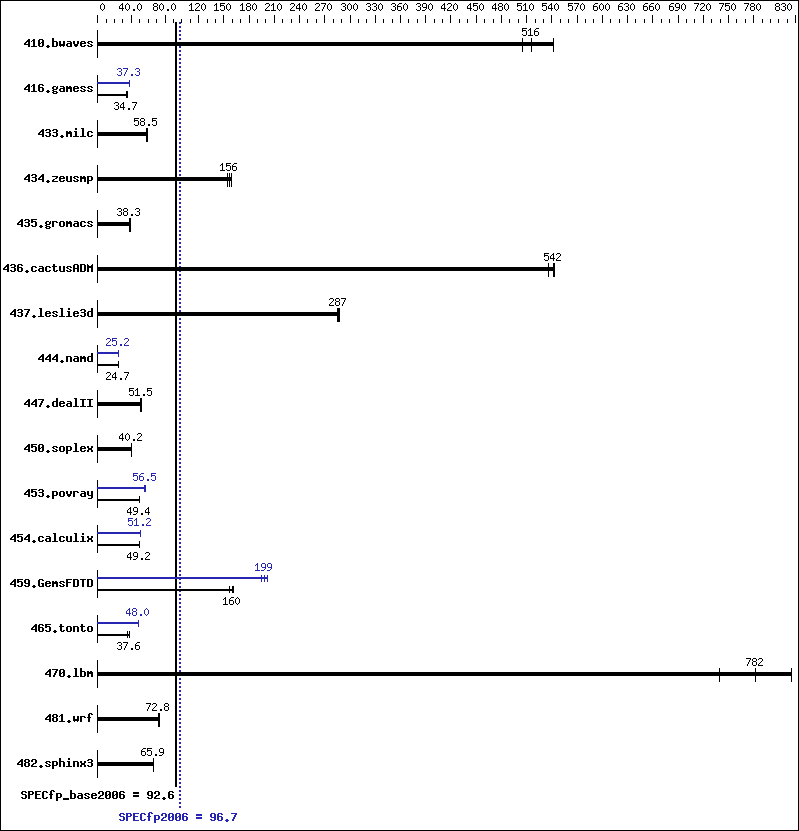 Benchmark results graph