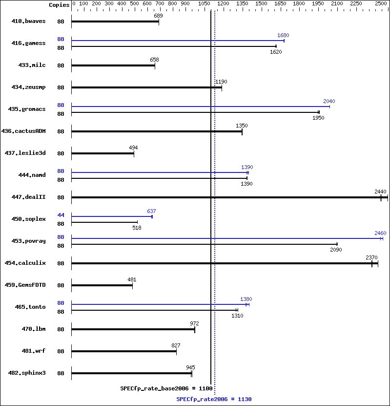 Benchmark results graph