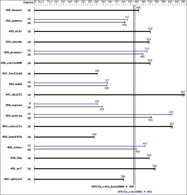 Benchmark results graph