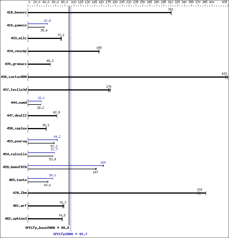 Benchmark results graph