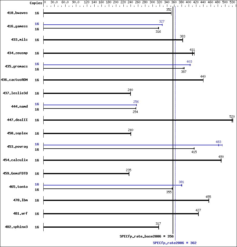 Benchmark results graph