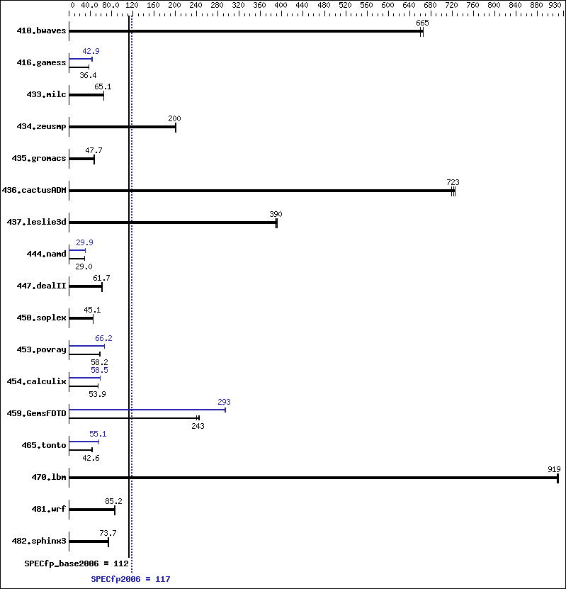 Benchmark results graph